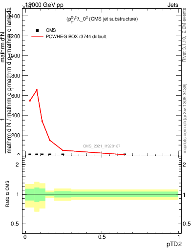 Plot of j.ptd2 in 13000 GeV pp collisions
