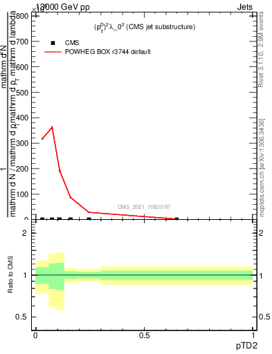 Plot of j.ptd2 in 13000 GeV pp collisions