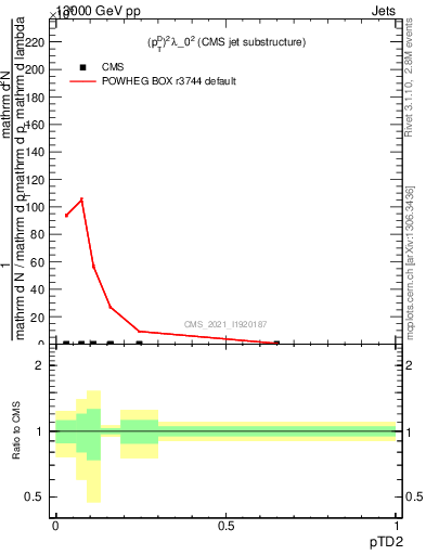 Plot of j.ptd2 in 13000 GeV pp collisions