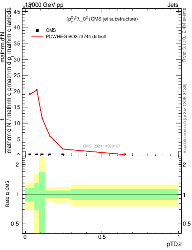 Plot of j.ptd2 in 13000 GeV pp collisions
