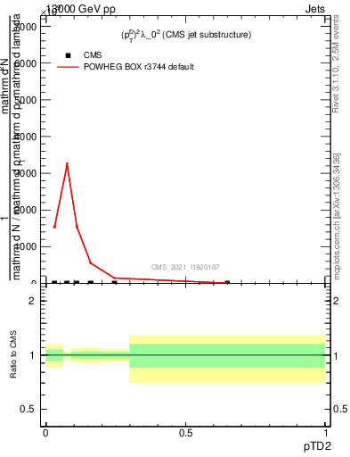 Plot of j.ptd2 in 13000 GeV pp collisions