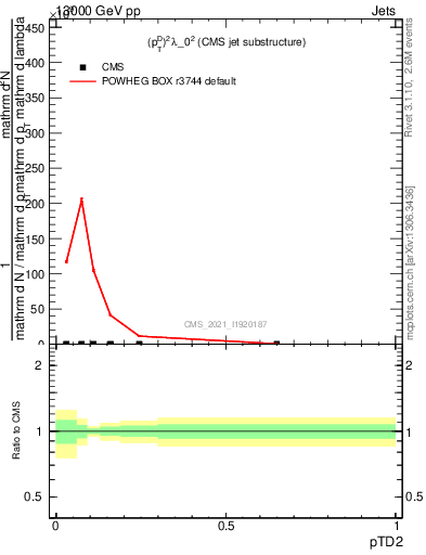 Plot of j.ptd2 in 13000 GeV pp collisions