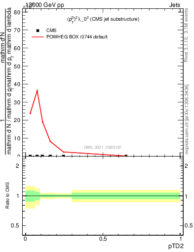 Plot of j.ptd2 in 13000 GeV pp collisions