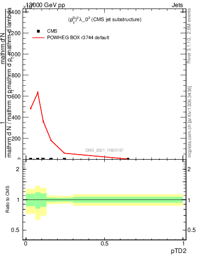 Plot of j.ptd2 in 13000 GeV pp collisions
