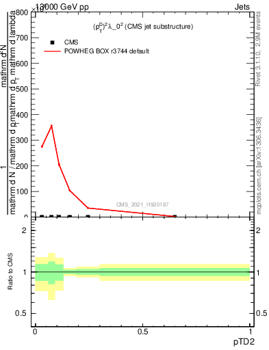 Plot of j.ptd2 in 13000 GeV pp collisions