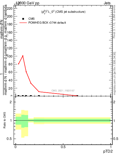 Plot of j.ptd2 in 13000 GeV pp collisions