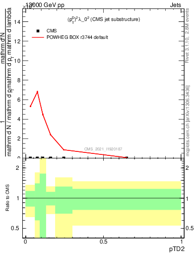 Plot of j.ptd2 in 13000 GeV pp collisions