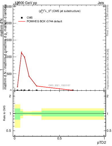 Plot of j.ptd2 in 13000 GeV pp collisions
