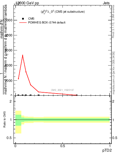 Plot of j.ptd2 in 13000 GeV pp collisions