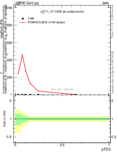 Plot of j.ptd2 in 13000 GeV pp collisions