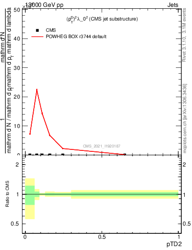Plot of j.ptd2 in 13000 GeV pp collisions