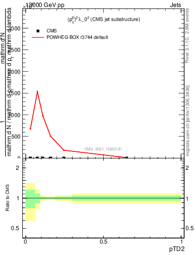 Plot of j.ptd2 in 13000 GeV pp collisions