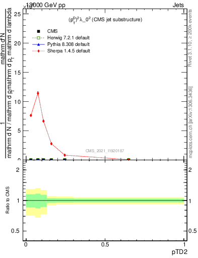 Plot of j.ptd2 in 13000 GeV pp collisions