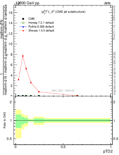 Plot of j.ptd2 in 13000 GeV pp collisions