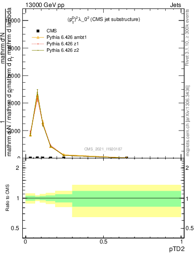 Plot of j.ptd2 in 13000 GeV pp collisions