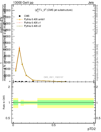 Plot of j.ptd2 in 13000 GeV pp collisions