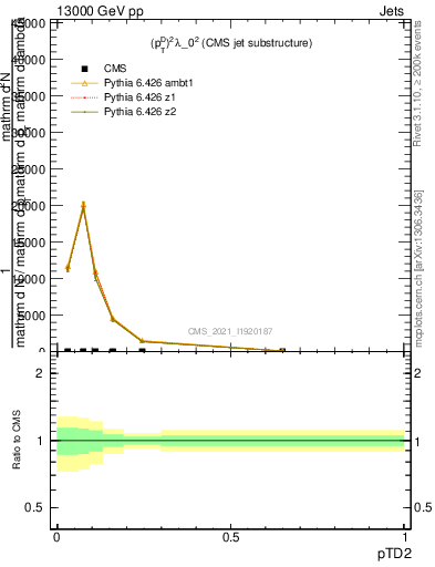 Plot of j.ptd2 in 13000 GeV pp collisions