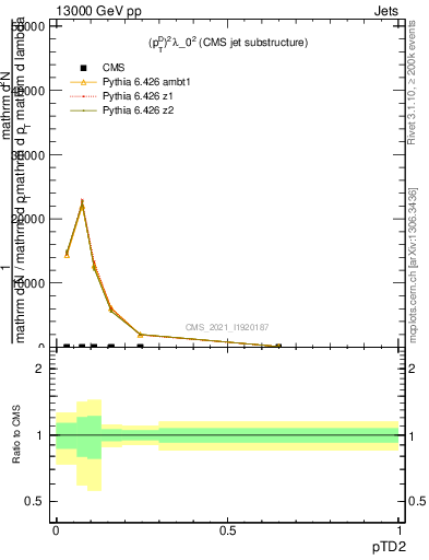 Plot of j.ptd2 in 13000 GeV pp collisions