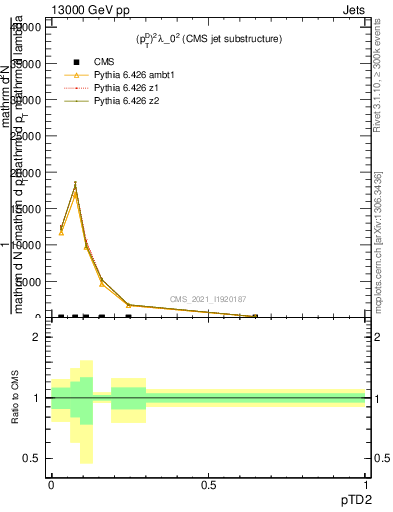 Plot of j.ptd2 in 13000 GeV pp collisions