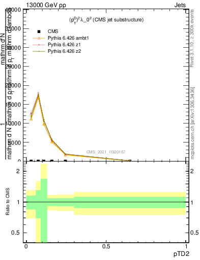 Plot of j.ptd2 in 13000 GeV pp collisions