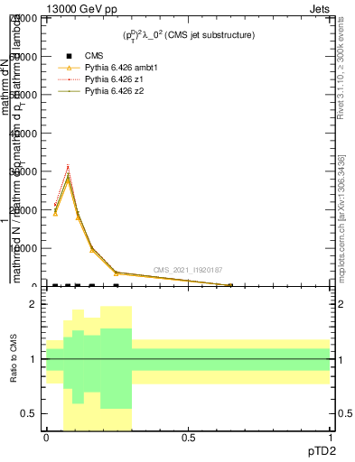 Plot of j.ptd2 in 13000 GeV pp collisions