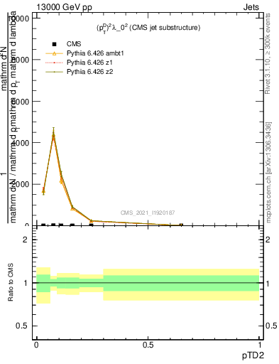 Plot of j.ptd2 in 13000 GeV pp collisions