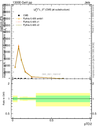 Plot of j.ptd2 in 13000 GeV pp collisions