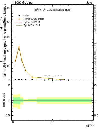 Plot of j.ptd2 in 13000 GeV pp collisions