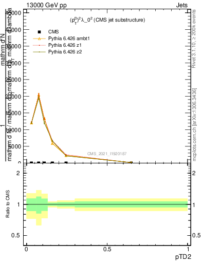 Plot of j.ptd2 in 13000 GeV pp collisions