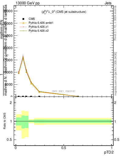 Plot of j.ptd2 in 13000 GeV pp collisions