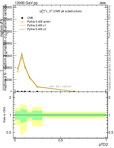 Plot of j.ptd2 in 13000 GeV pp collisions