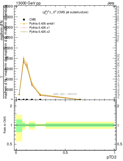 Plot of j.ptd2 in 13000 GeV pp collisions