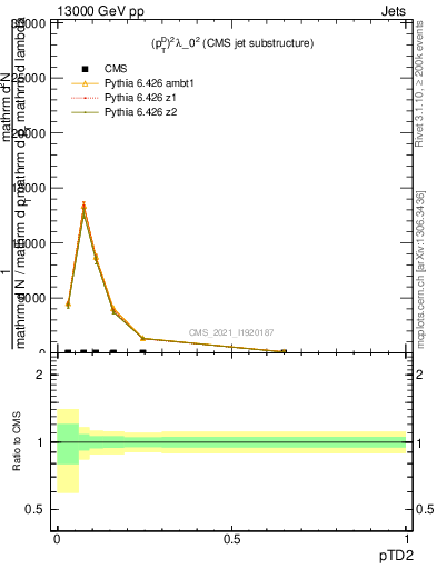 Plot of j.ptd2 in 13000 GeV pp collisions
