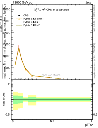 Plot of j.ptd2 in 13000 GeV pp collisions