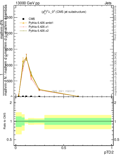 Plot of j.ptd2 in 13000 GeV pp collisions