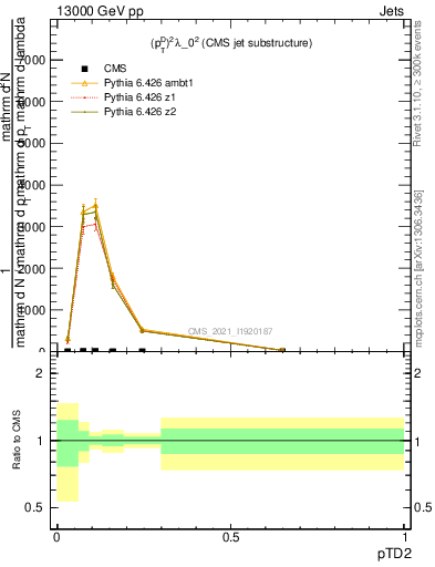 Plot of j.ptd2 in 13000 GeV pp collisions