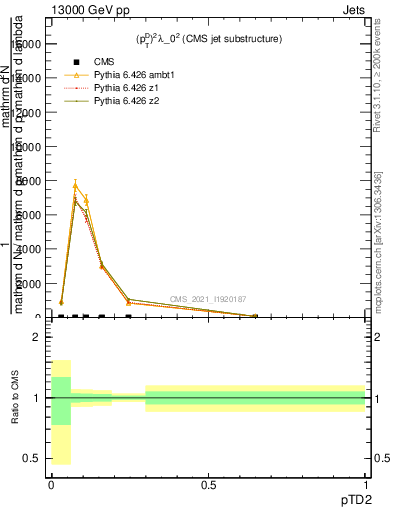 Plot of j.ptd2 in 13000 GeV pp collisions