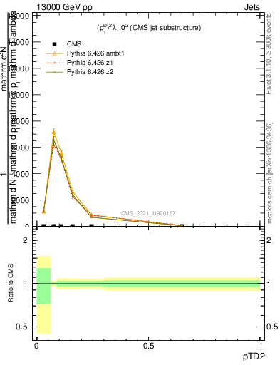 Plot of j.ptd2 in 13000 GeV pp collisions