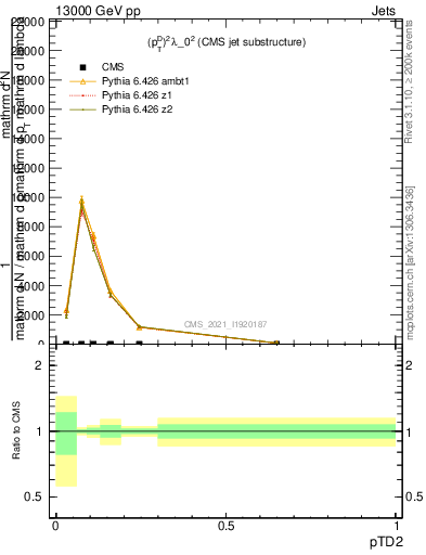 Plot of j.ptd2 in 13000 GeV pp collisions