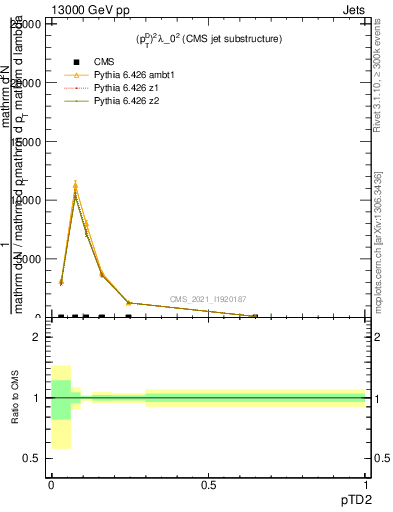 Plot of j.ptd2 in 13000 GeV pp collisions