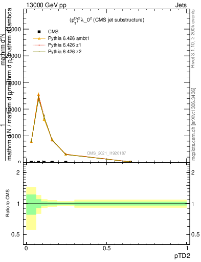 Plot of j.ptd2 in 13000 GeV pp collisions