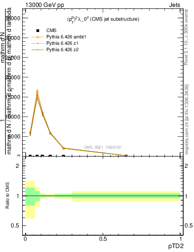 Plot of j.ptd2 in 13000 GeV pp collisions