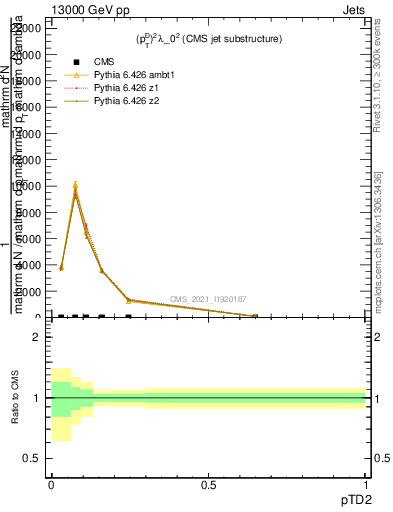Plot of j.ptd2 in 13000 GeV pp collisions