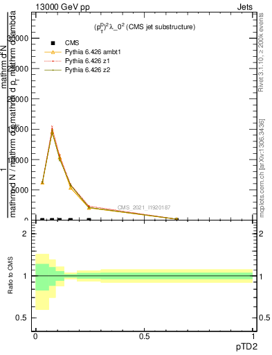 Plot of j.ptd2 in 13000 GeV pp collisions
