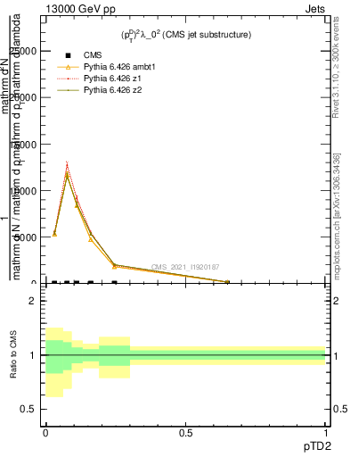 Plot of j.ptd2 in 13000 GeV pp collisions