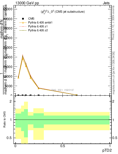 Plot of j.ptd2 in 13000 GeV pp collisions