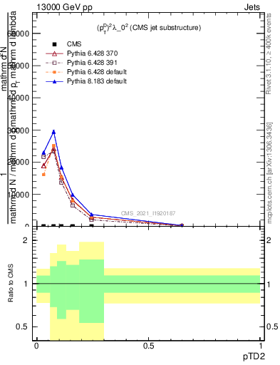 Plot of j.ptd2 in 13000 GeV pp collisions