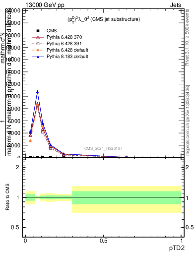 Plot of j.ptd2 in 13000 GeV pp collisions