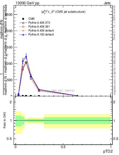 Plot of j.ptd2 in 13000 GeV pp collisions