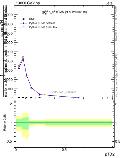 Plot of j.ptd2 in 13000 GeV pp collisions